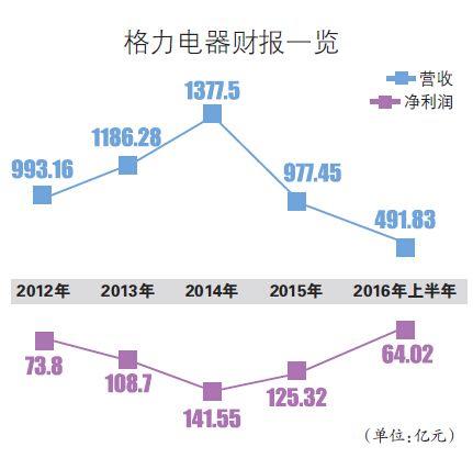 格力集团突换一把手 去